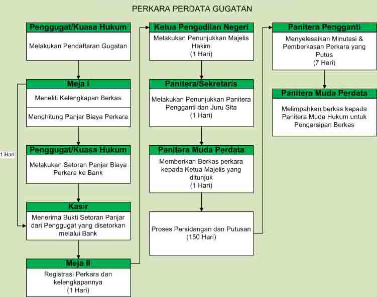 Bagaimana Cara Mengajukan Gugatan Hukum Di Pengadilan